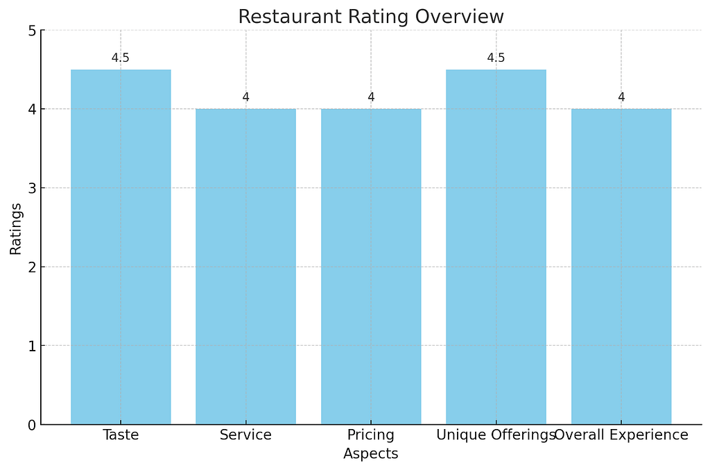 Antonious-Pizza-Ratings-Chart