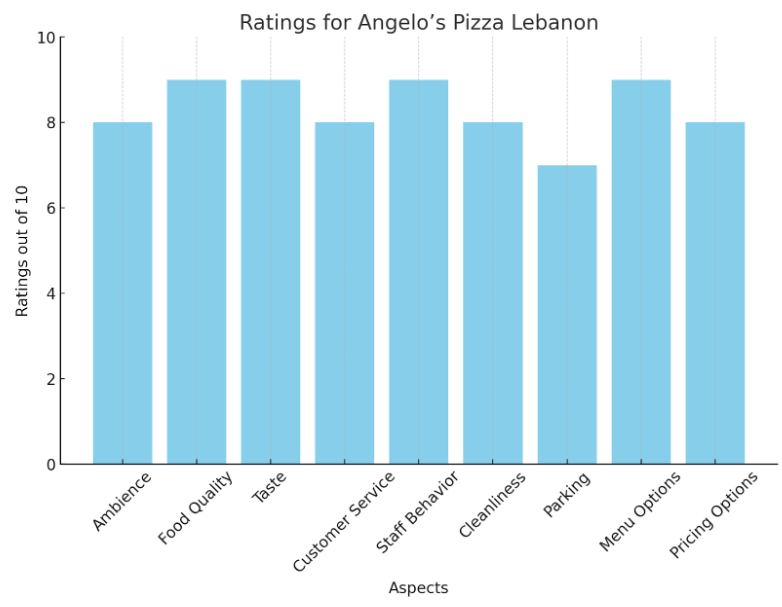 Angelo-Pizza-Lebanon-Ratings-Chart