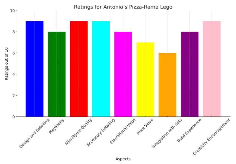 Antonio-Pizza-Rama-Lego-Ratings-Chart