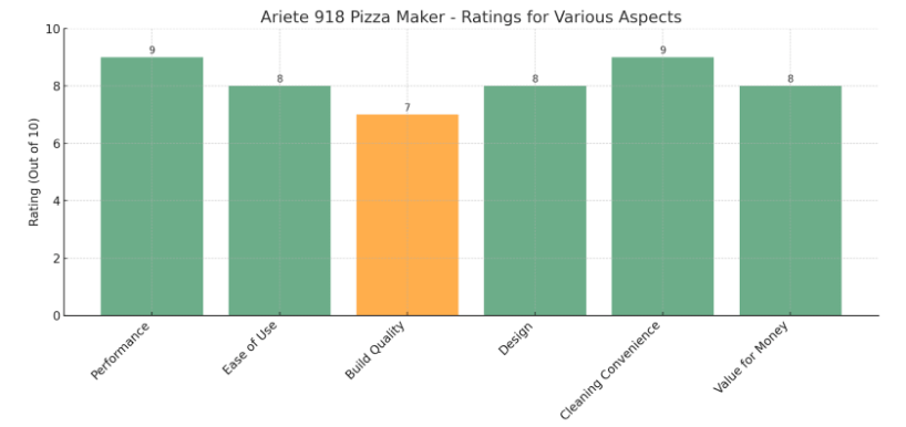Ariete-918-Pizza-Ratings-for-Various-Aspects