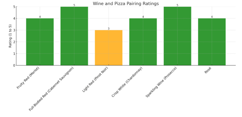 win-and-pizza-pairing-ratings