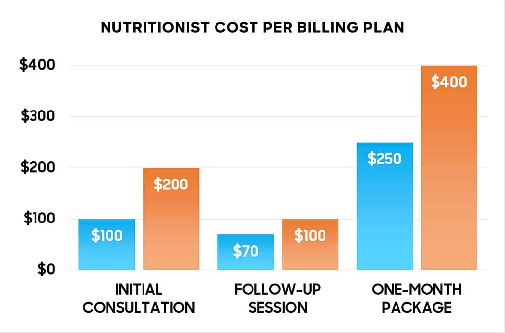 cost of consulting a nutritionist in the USA