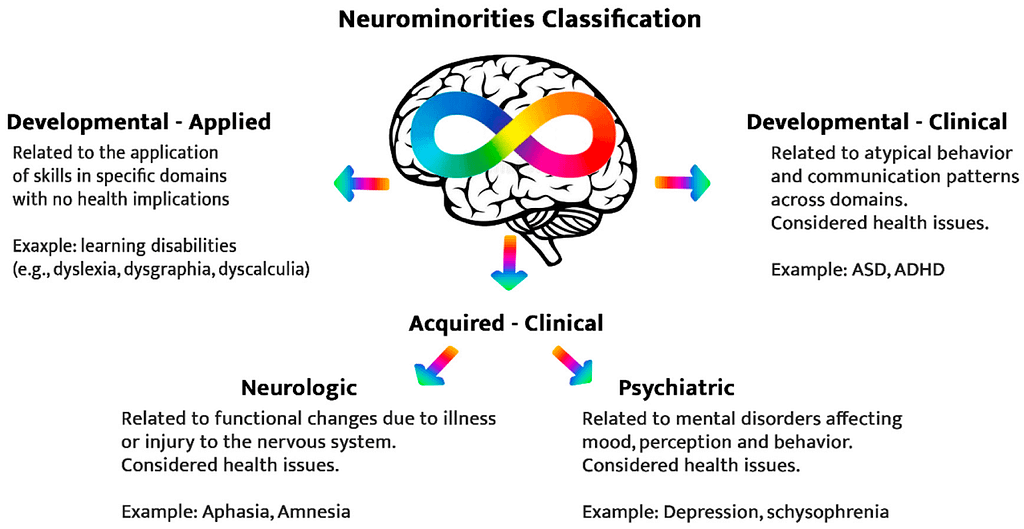 Neurominorities Classification